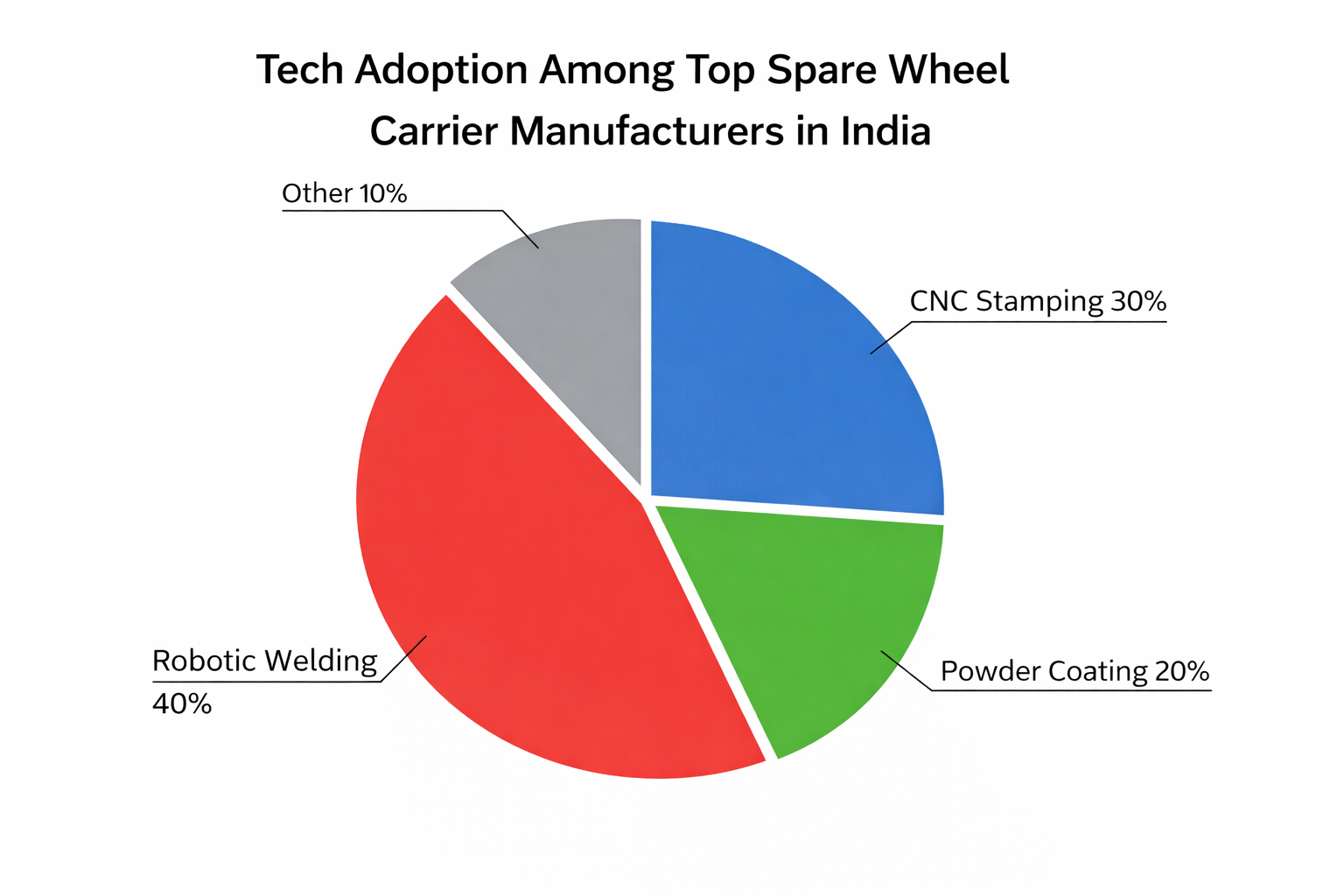 Advanced Quality Process